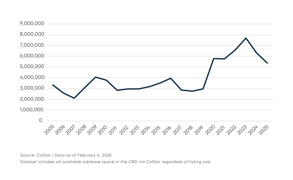 Line chart depicting total available sublet square footage. After peaking at 7.6 million square feet in 2023, available sublease inventory declined to 5.3 million square feet in 2025.